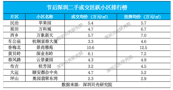 小麦策略 深圳楼市小阳春起势，二手房签约、带看量同比涨四成