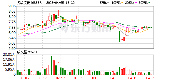 京海策略 杭华股份：2025年第一季度净利润2832.7万元 同比增长8.53%