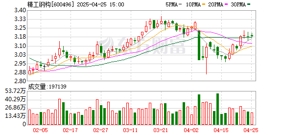 天弘优配 精工钢构：一季度归母净利润1.24亿元，同比增长27.34%