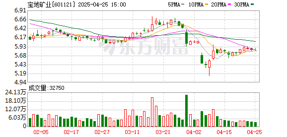 上阳网配资 宝地矿业：一季度归母净利润2004.2万元，同比下滑50.29%