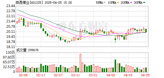 联丰优配 陕西煤业：一季度净利润48.05亿元 同比下降1.23%