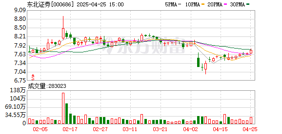 赢翻网配资 东北证券：经营业绩连年增长 多维发力成果斐然