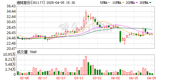 振兴配资 用钻戒“捆绑”真爱，迪阿股份生意经失灵？一年闭店172家，净利创上市新低