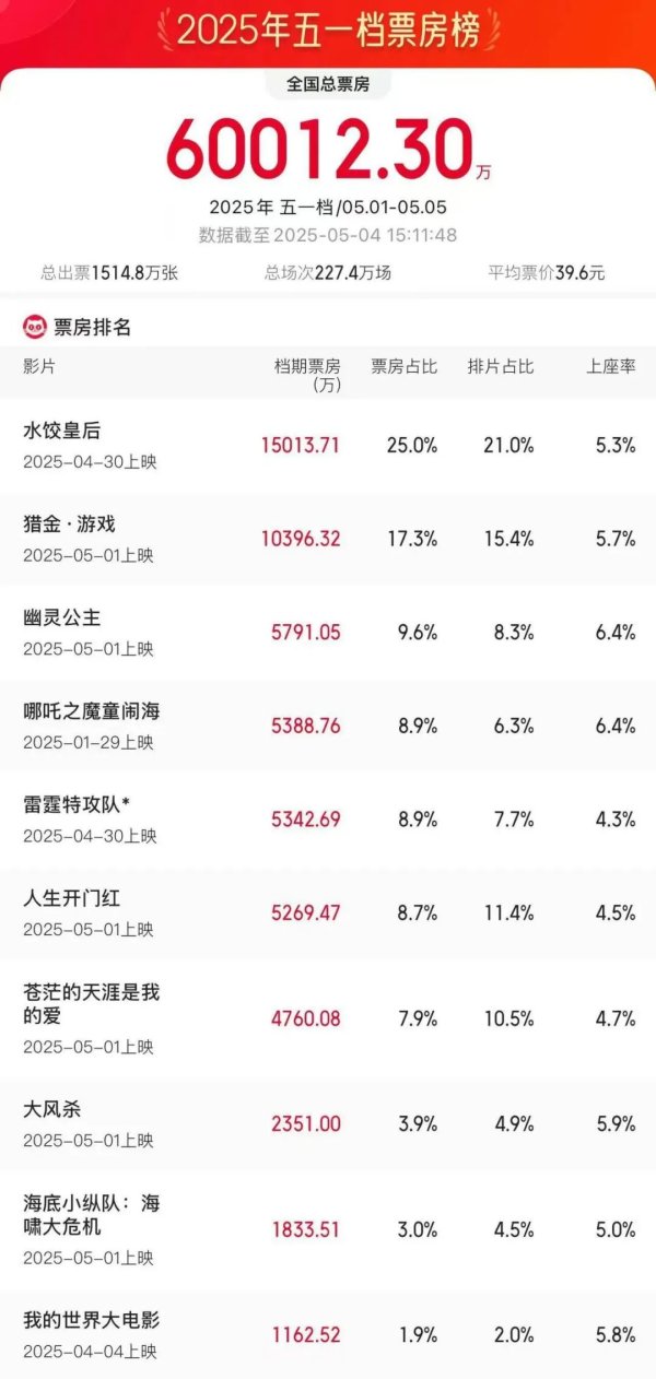 大财配资 破6亿！