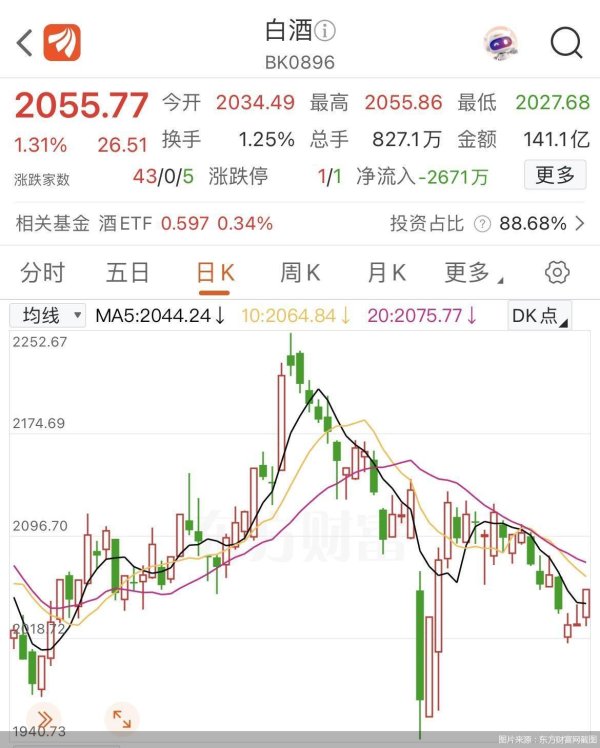 天盈配资 超4000亿元营收收官 白酒缩量市场寻增量