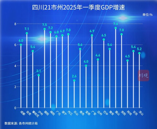 优股配资 四川21市州一季度经济数据出炉：成都增速排位上升最快，眉山增速再“夺魁”丨经济大省挑大梁