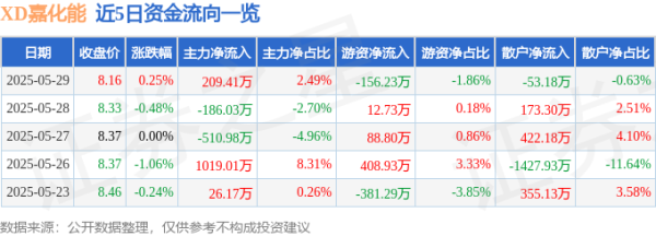 普患配资 股票行情快报：XD嘉化能（600273）5月29日主力资金净买入209.41万元
