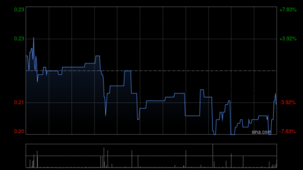 永之胜 希教国际控股与主要债权人达成可转债重组原则性协议
