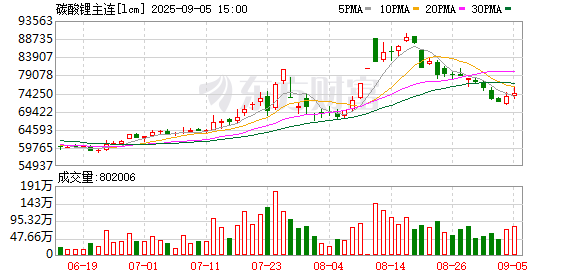 智赢策略 预期博弈大比拼！碳酸锂期货跳水