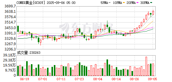 配查信 COMEX黄金期货涨0.65% 报3439.6美元/盎司