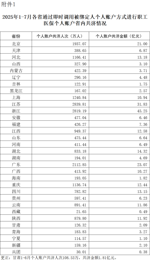 易资配 2025年1-7月职工医保个人账户共济2.31亿人次，共济金额304.57亿元