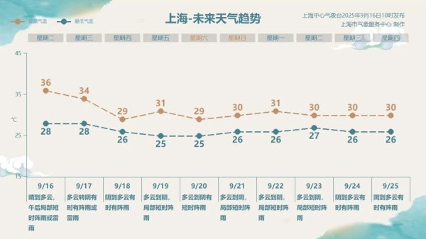 同花证券 上海市民坚持住！52个高温日追平“史上第二”，但断崖式降温马上到！